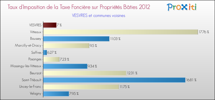Taux d'imposition de la taxe foncière sur le bati 2012 pour VESVRES et les communes proches Comparaison des taux d'imposition de la taxe foncière sur le bati 2012 pour VESVRES et les communes voisines