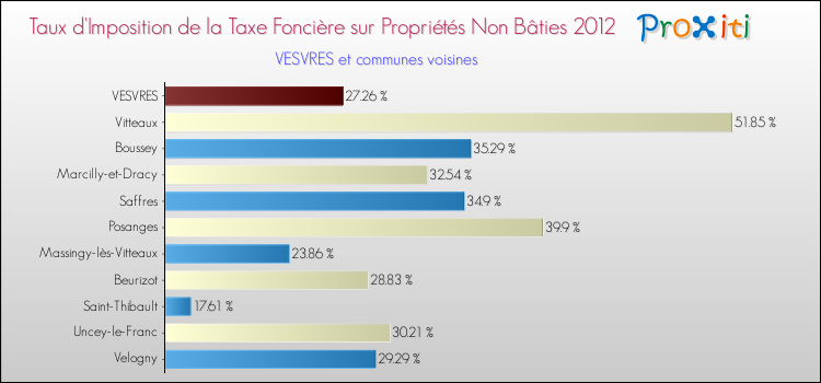 Taux d'imposition de la taxe foncière sur les immeubles et terrains non batis 2012 pour VESVRES et les communes proches Comparaison des taux d'imposition de la taxe foncière sur les immeubles et terrains non batis 2012 pour VESVRES et les communes voisines