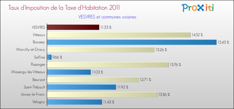 Taux d'imposition de la taxe d'habitation 2011 pour VESVRES et les communes proches Comparaison des taux d'imposition de la taxe d'habitation 2011 pour VESVRES et les communes voisines
