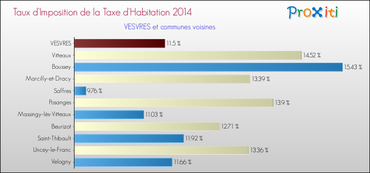 Taux d'imposition de la taxe d'habitation 2014 pour VESVRES et les communes proches Comparaison des taux d'imposition de la taxe d'habitation 2014 pour VESVRES et les communes voisines