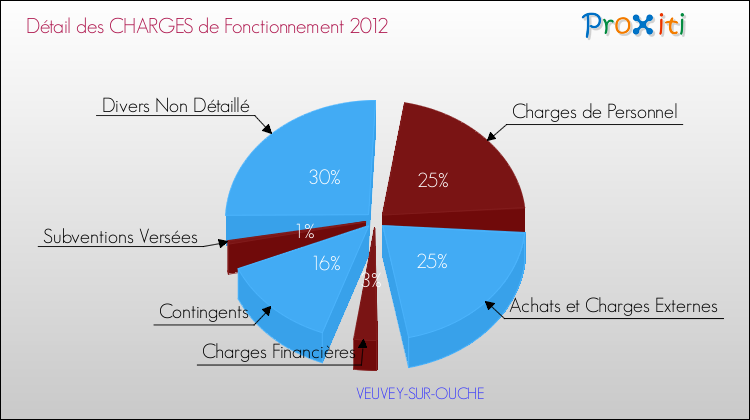 Décomposition des Charges de Fonctionnement 2012 de la commune de VEUVEY-SUR-OUCHE Charges de Fonctionnement 2012 pour la commune de VEUVEY-SUR-OUCHE