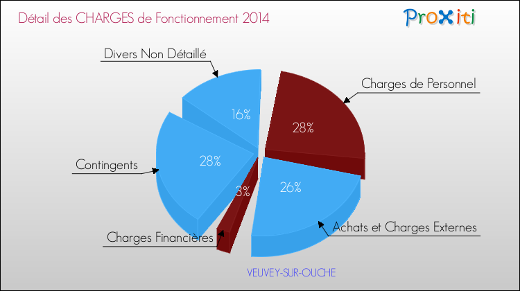 Décomposition des Charges de Fonctionnement 2014 de la commune de VEUVEY-SUR-OUCHE Charges de Fonctionnement 2014 pour la commune de VEUVEY-SUR-OUCHE