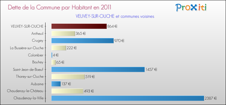 Dette par habitant de la commune en 2011 pour VEUVEY-SUR-OUCHE et les communes proches Comparaison de la dette par habitant de la commune en 2011 pour VEUVEY-SUR-OUCHE et les communes voisines