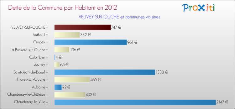 Dette par habitant de la commune en 2012 pour VEUVEY-SUR-OUCHE et les communes proches Comparaison de la dette par habitant de la commune en 2012 pour VEUVEY-SUR-OUCHE et les communes voisines