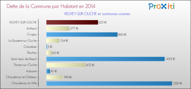 Dette par habitant de la commune en 2014 pour VEUVEY-SUR-OUCHE et les communes proches Comparaison de la dette par habitant de la commune en 2014 pour VEUVEY-SUR-OUCHE et les communes voisines