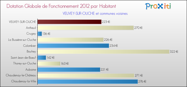Montant des dotations globales de fonctionnement DGF par Habitant pour VEUVEY-SUR-OUCHE et les communes proches Comparaison des des dotations globales de fonctionnement DGF par habitant pour VEUVEY-SUR-OUCHE et les communes voisines