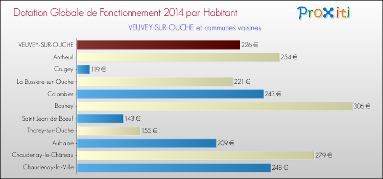 Montant des dotations globales de fonctionnement DGF par Habitant pour VEUVEY-SUR-OUCHE et les communes proches en 2014. Comparaison des des dotations globales de fonctionnement DGF par habitant pour VEUVEY-SUR-OUCHE et les communes voisines en 2014.
