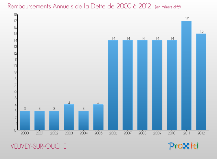 Evolution de l'annuité de la dette pour la commune de VEUVEY-SUR-OUCHE de 2000 à 2012 Annuités de la dette pour VEUVEY-SUR-OUCHE de 2000 à 2012