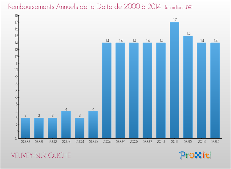 Evolution de l'annuité de la dette pour la commune de VEUVEY-SUR-OUCHE de 2000 à 2014 Annuités de la dette pour VEUVEY-SUR-OUCHE de 2000 à 2014