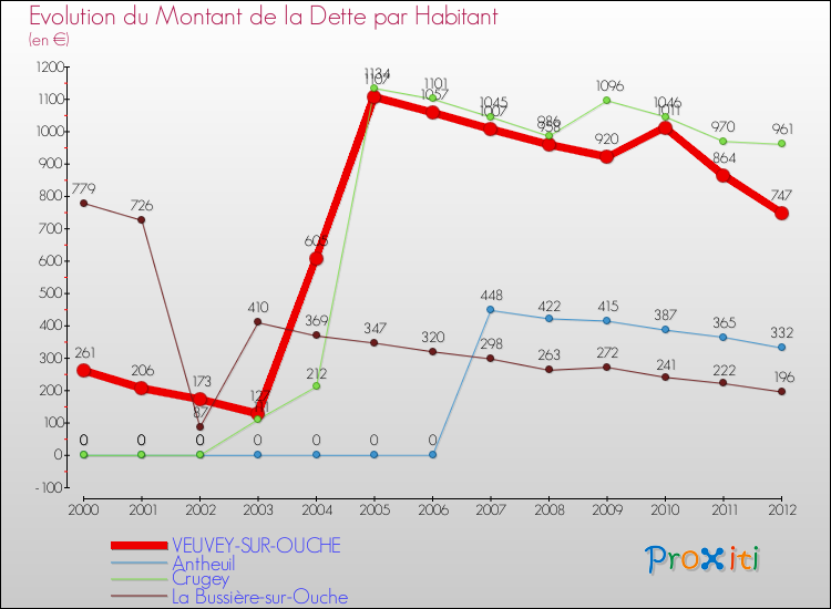 Evolution de la dette par habitant pour la commune de VEUVEY-SUR-OUCHE et les communes proches de 2000 à 2012 Comparaison de la dette par habitant pour VEUVEY-SUR-OUCHE et les communes voisines de 2000 à 2012