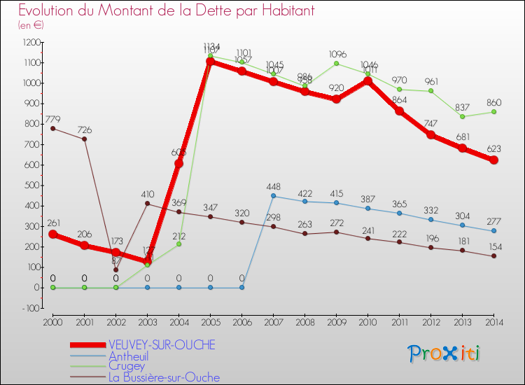 Evolution de la dette par habitant pour la commune de VEUVEY-SUR-OUCHE et les communes proches de 2000 à 2014 Comparaison de la dette par habitant pour VEUVEY-SUR-OUCHE et les communes voisines de 2000 à 2014