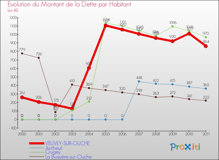 Evolution de la dette par habitant pour la commune de VEUVEY-SUR-OUCHE et les communes proches Comparaison de la dette par habitant pour VEUVEY-SUR-OUCHE et les communes voisines