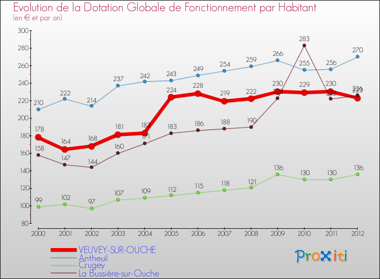Evolution et montant de la dotation globale de fonctionnement par Habitant pour VEUVEY-SUR-OUCHE et les communes proches Comparaison des dotations globales de fonctionnement par habitant pour VEUVEY-SUR-OUCHE et les communes voisines