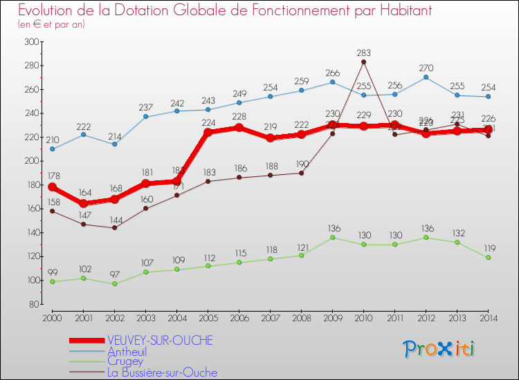 Evolution et montant de la dotation globale de fonctionnement par Habitant pour VEUVEY-SUR-OUCHE et les communes proches de 2000 à 2014. Comparaison des dotations globales de fonctionnement par habitant pour VEUVEY-SUR-OUCHE et les communes voisines de 2000 à 2014.