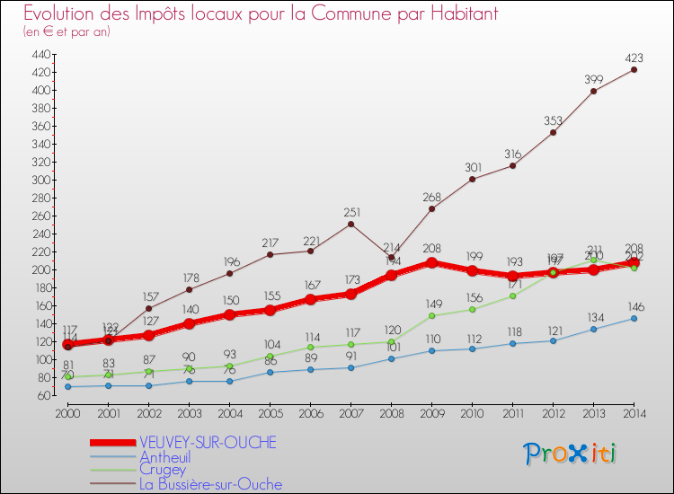 Evolution et montant des impôts locaux par Habitant pour VEUVEY-SUR-OUCHE et les communes proches de 2000 à 2014 Comparaison des impôts locaux par habitant pour VEUVEY-SUR-OUCHE et les communes voisines de 2000 à 2014