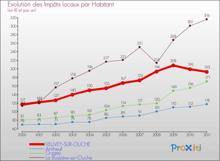 Evolution et montant des impôts locaux par Habitant pour VEUVEY-SUR-OUCHE et les communes proches Comparaison des impôts locaux par habitant pour VEUVEY-SUR-OUCHE et les communes voisines
