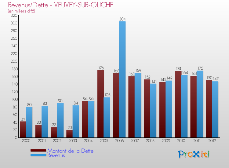 Evolution comparée de la dette et des revenus pour la commune de VEUVEY-SUR-OUCHE de 2000 à 2012 Comparaison de la dette et des revenus pour VEUVEY-SUR-OUCHE de 2000 à 2012