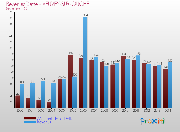 Evolution comparée de la dette et des revenus pour la commune de VEUVEY-SUR-OUCHE de 2000 à 2014 Comparaison de la dette et des revenus pour VEUVEY-SUR-OUCHE de 2000 à 2014