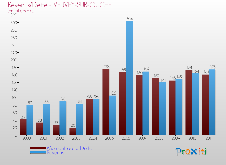 Evolution comparée de la dette et des revenus pour la commune de VEUVEY-SUR-OUCHE de 2000 à 2011 Comparaison de la dette et des revenus pour VEUVEY-SUR-OUCHE de 2000 à 2011