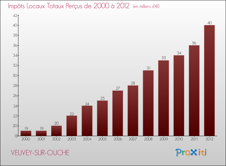 Evolution des Impôts Locaux pour la commune de VEUVEY-SUR-OUCHE de 2000 à 2012 Evolution des Impôts Locaux pour VEUVEY-SUR-OUCHE de 2000 à 2012
