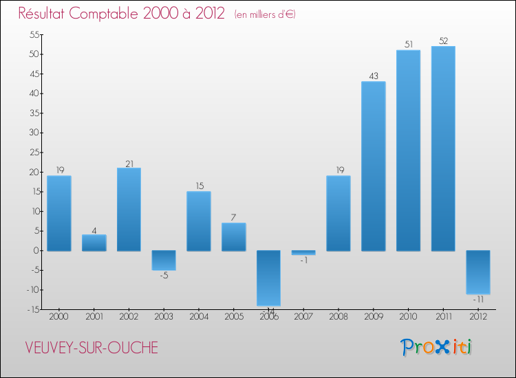 Evolution du résultat comptable pour la commune de VEUVEY-SUR-OUCHE de 2000 à 2012 Evolution du résultat comptable pour VEUVEY-SUR-OUCHE de 2000 à 2012