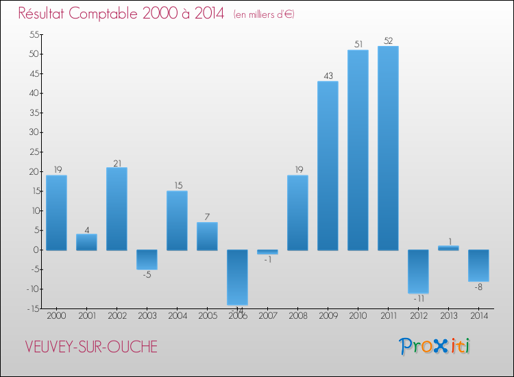 Evolution du résultat comptable pour la commune de VEUVEY-SUR-OUCHE de 2000 à 2014 Evolution du résultat comptable pour VEUVEY-SUR-OUCHE de 2000 à 2014