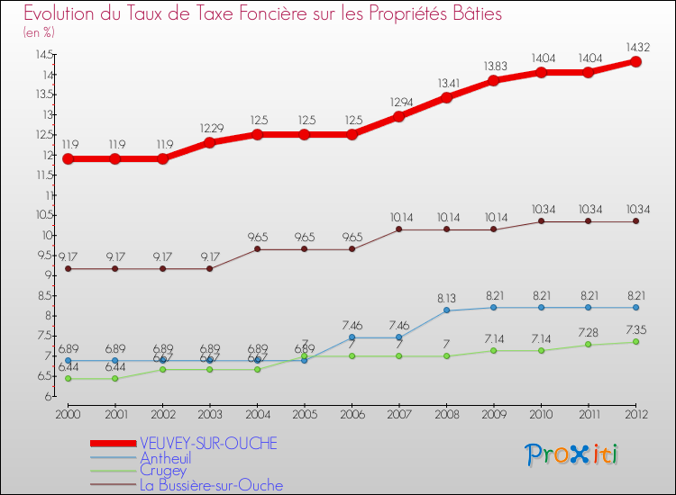 Evolution du taux de la taxe foncière sur le bati pour VEUVEY-SUR-OUCHE et les communes proches de 2000 à 2012 Comparaison des taux de taxe foncière sur le bati pour VEUVEY-SUR-OUCHE et les communes voisines de 2000 à 2012