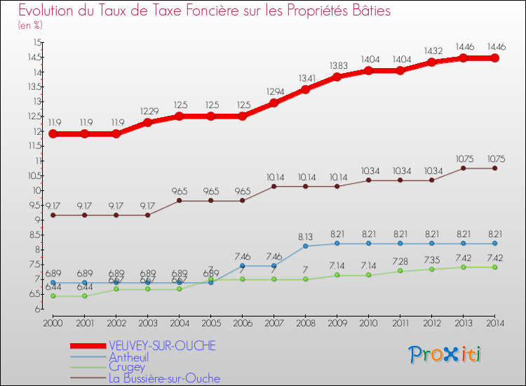 Evolution du taux de la taxe foncière sur le bati pour VEUVEY-SUR-OUCHE et les communes proches de 2000 à 2014 Comparaison des taux de taxe foncière sur le bati pour VEUVEY-SUR-OUCHE et les communes voisines de 2000 à 2014