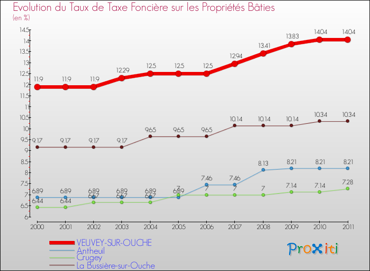 Evolution du taux de la taxe foncière sur le bati pour VEUVEY-SUR-OUCHE et les communes proches Comparaison des taux de taxe foncière sur le bati pour VEUVEY-SUR-OUCHE et les communes voisines