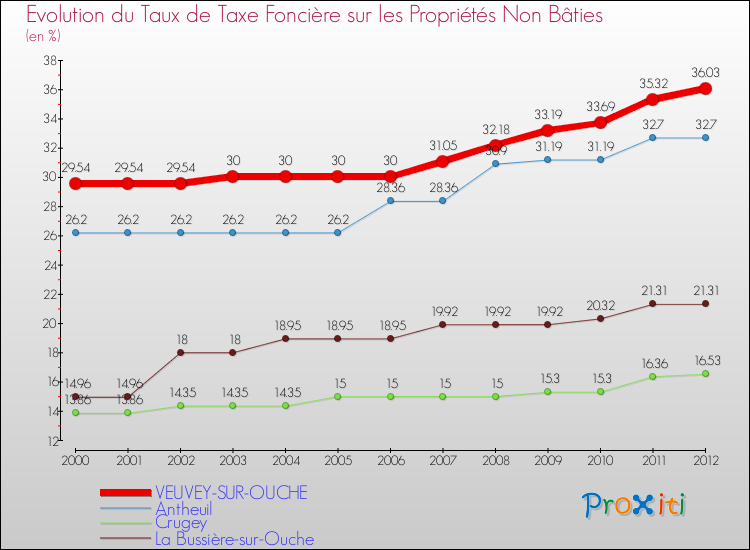 Evolution du taux de la taxe foncière sur les immeubles et terrains non batis pour VEUVEY-SUR-OUCHE et les communes proches de 2000 à 2012 Comparaison des taux de la taxe foncière sur les immeubles et terrains non batis pour VEUVEY-SUR-OUCHE et les communes voisines de 2000 à 2012