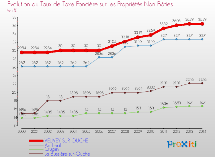 Evolution du taux de la taxe foncière sur les immeubles et terrains non batis pour VEUVEY-SUR-OUCHE et les communes proches de 2000 à 2014 Comparaison des taux de la taxe foncière sur les immeubles et terrains non batis pour VEUVEY-SUR-OUCHE et les communes voisines de 2000 à 2014