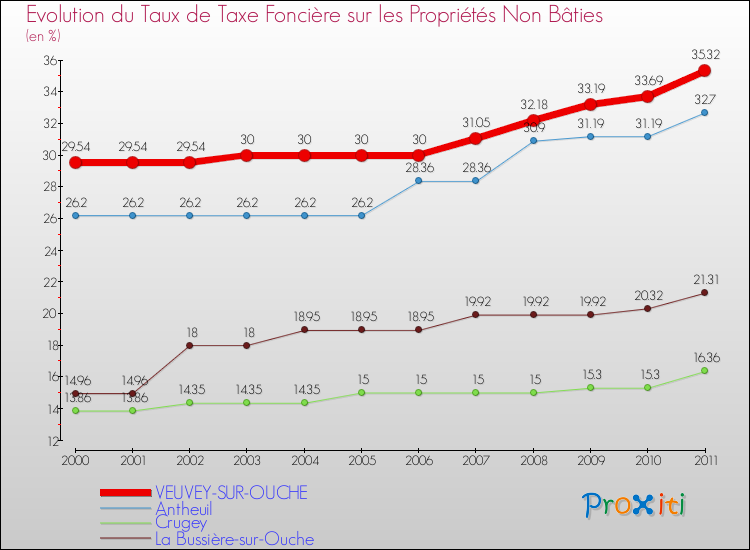 Evolution du taux de la taxe foncière sur les immeubles et terrains non batis pour VEUVEY-SUR-OUCHE et les communes proches Comparaison des taux de la taxe foncière sur les immeubles et terrains non batis pour VEUVEY-SUR-OUCHE et les communes voisines