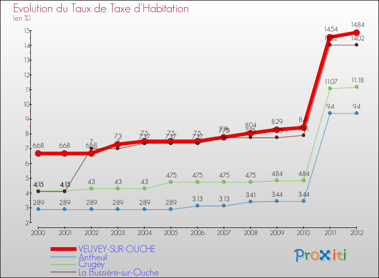 Evolution du taux de la taxe d'habitation pour VEUVEY-SUR-OUCHE et les communes proches Comparaison des taux de la taxe d'habitation pour VEUVEY-SUR-OUCHE et les communes voisines