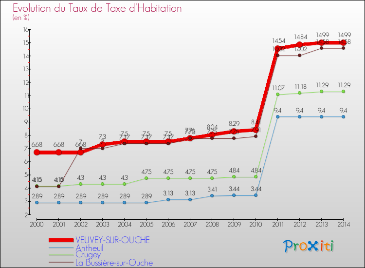 Evolution du taux de la taxe d'habitation pour VEUVEY-SUR-OUCHE et les communes proches de 2000 à 2014 Comparaison des taux de la taxe d'habitation pour VEUVEY-SUR-OUCHE et les communes voisines de 2000 à 2014