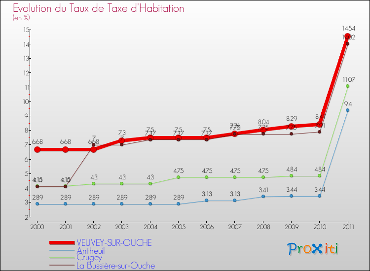 Evolution du taux de la taxe d'habitation pour VEUVEY-SUR-OUCHE et les communes proches Comparaison des taux de la taxe d'habitation pour VEUVEY-SUR-OUCHE et les communes voisines