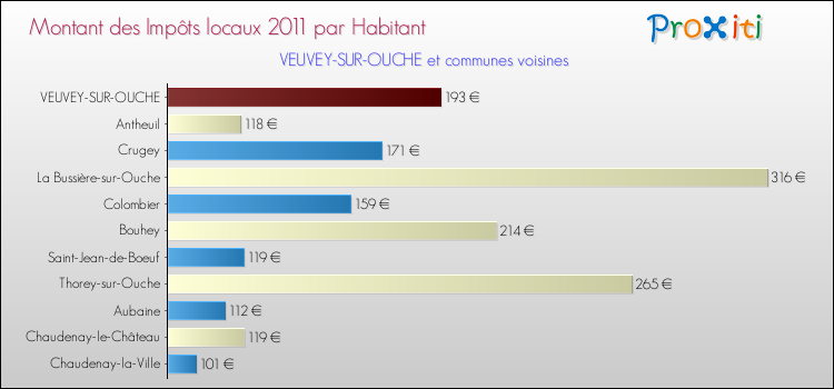 Montant des impôts locaux par Habitant pour VEUVEY-SUR-OUCHE et les communes proches Comparaison des impôts locaux par habitant pour VEUVEY-SUR-OUCHE et les communes voisines
