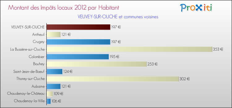 Montant des impôts locaux par Habitant pour VEUVEY-SUR-OUCHE et les communes proches Comparaison des impôts locaux par habitant pour VEUVEY-SUR-OUCHE et les communes voisines