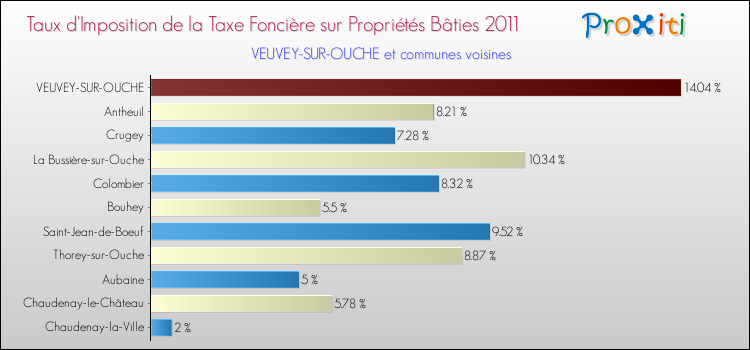 Taux d'imposition de la taxe foncière sur le bati 2011 pour VEUVEY-SUR-OUCHE et les communes proches Comparaison des taux d'imposition de la taxe foncière sur le bati 2011 pour VEUVEY-SUR-OUCHE et les communes voisines