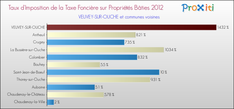 Taux d'imposition de la taxe foncière sur le bati 2012 pour VEUVEY-SUR-OUCHE et les communes proches Comparaison des taux d'imposition de la taxe foncière sur le bati 2012 pour VEUVEY-SUR-OUCHE et les communes voisines
