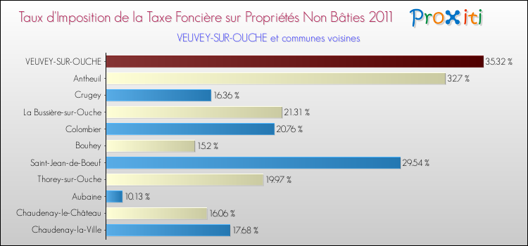 Taux d'imposition de la taxe foncière sur les immeubles et terrains non batis 2011 pour VEUVEY-SUR-OUCHE et les communes proches Comparaison des taux d'imposition de la taxe foncière sur les immeubles et terrains non batis 2011 pour VEUVEY-SUR-OUCHE et les communes voisines
