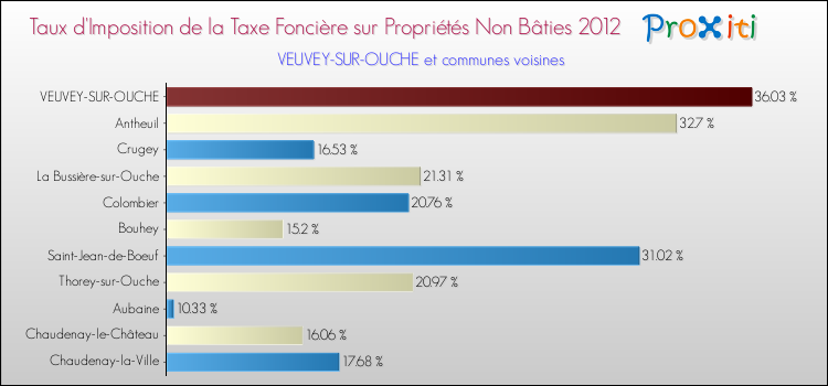 Taux d'imposition de la taxe foncière sur les immeubles et terrains non batis 2012 pour VEUVEY-SUR-OUCHE et les communes proches Comparaison des taux d'imposition de la taxe foncière sur les immeubles et terrains non batis 2012 pour VEUVEY-SUR-OUCHE et les communes voisines