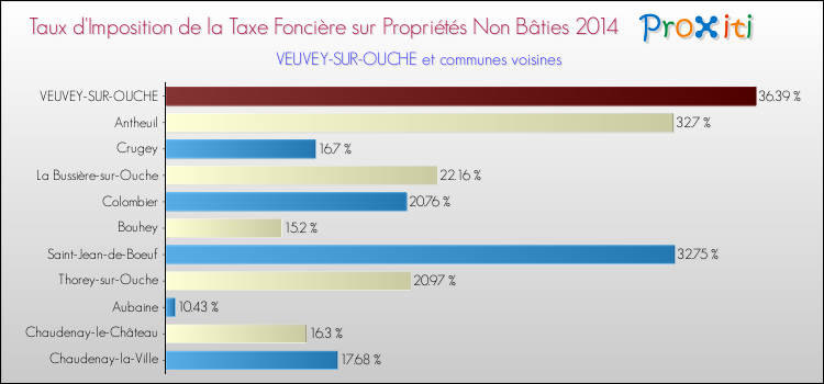 Taux d'imposition de la taxe foncière sur les immeubles et terrains non batis 2014 pour VEUVEY-SUR-OUCHE et les communes proches Comparaison des taux d'imposition de la taxe foncière sur les immeubles et terrains non batis 2014 pour VEUVEY-SUR-OUCHE et les communes voisines