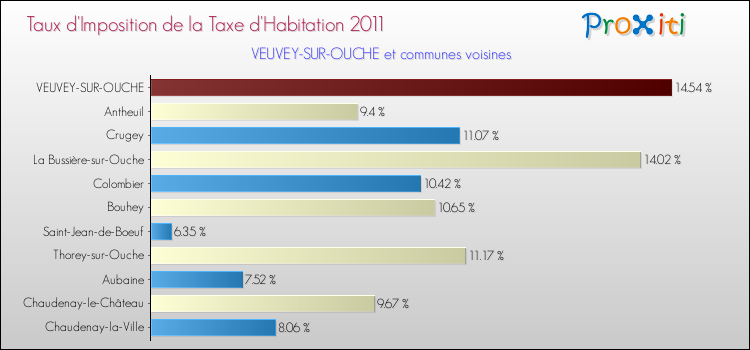 Taux d'imposition de la taxe d'habitation 2011 pour VEUVEY-SUR-OUCHE et les communes proches Comparaison des taux d'imposition de la taxe d'habitation 2011 pour VEUVEY-SUR-OUCHE et les communes voisines