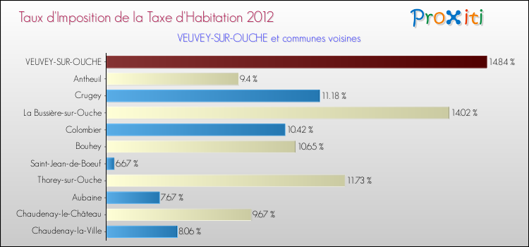 Taux d'imposition de la taxe d'habitation 2012 pour VEUVEY-SUR-OUCHE et les communes proches Comparaison des taux d'imposition de la taxe d'habitation 2012 pour VEUVEY-SUR-OUCHE et les communes voisines