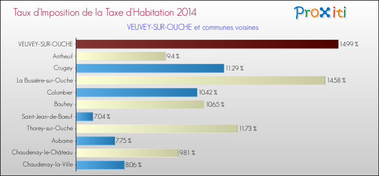Taux d'imposition de la taxe d'habitation 2014 pour VEUVEY-SUR-OUCHE et les communes proches Comparaison des taux d'imposition de la taxe d'habitation 2014 pour VEUVEY-SUR-OUCHE et les communes voisines