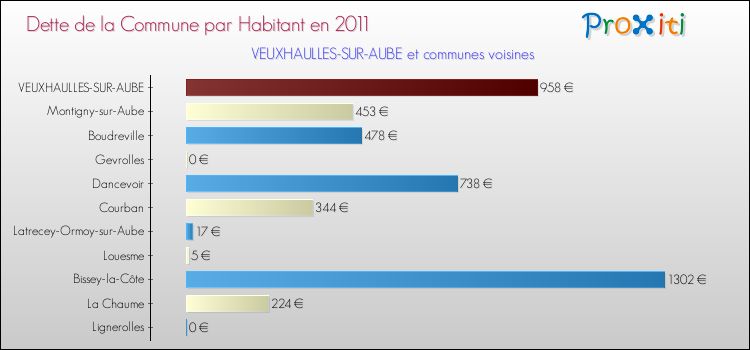 Dette par habitant de la commune en 2011 pour VEUXHAULLES-SUR-AUBE et les communes proches Comparaison de la dette par habitant de la commune en 2011 pour VEUXHAULLES-SUR-AUBE et les communes voisines
