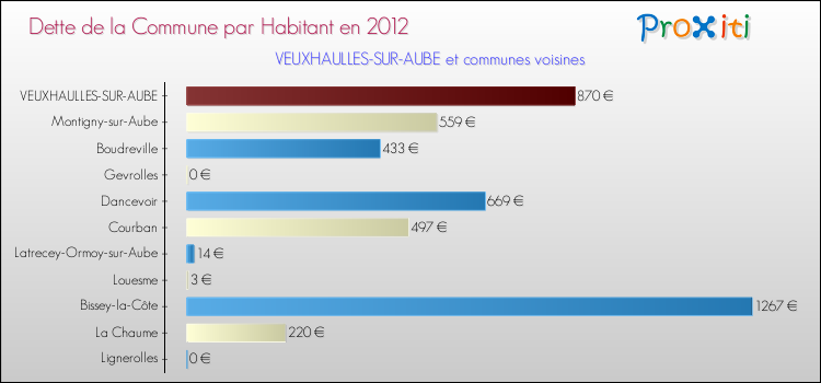 Dette par habitant de la commune en 2012 pour VEUXHAULLES-SUR-AUBE et les communes proches Comparaison de la dette par habitant de la commune en 2012 pour VEUXHAULLES-SUR-AUBE et les communes voisines