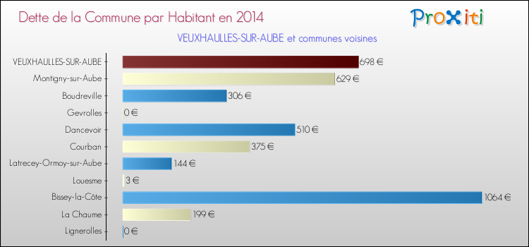 Dette par habitant de la commune en 2014 pour VEUXHAULLES-SUR-AUBE et les communes proches Comparaison de la dette par habitant de la commune en 2014 pour VEUXHAULLES-SUR-AUBE et les communes voisines