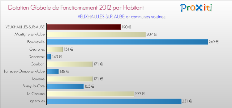 Montant des dotations globales de fonctionnement DGF par Habitant pour VEUXHAULLES-SUR-AUBE et les communes proches Comparaison des des dotations globales de fonctionnement DGF par habitant pour VEUXHAULLES-SUR-AUBE et les communes voisines