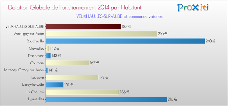 Montant des dotations globales de fonctionnement DGF par Habitant pour VEUXHAULLES-SUR-AUBE et les communes proches en 2014. Comparaison des des dotations globales de fonctionnement DGF par habitant pour VEUXHAULLES-SUR-AUBE et les communes voisines en 2014.
